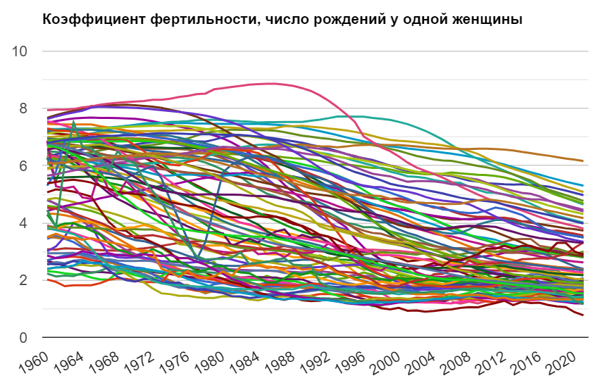Вот пример - падение у всех стран, только не у всех он упал ниже воспроизводства населения