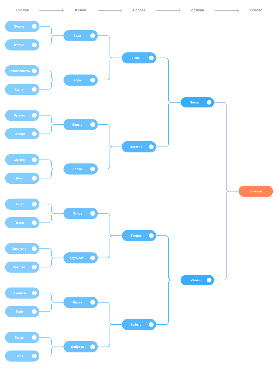 Пример обратного составления последовательности