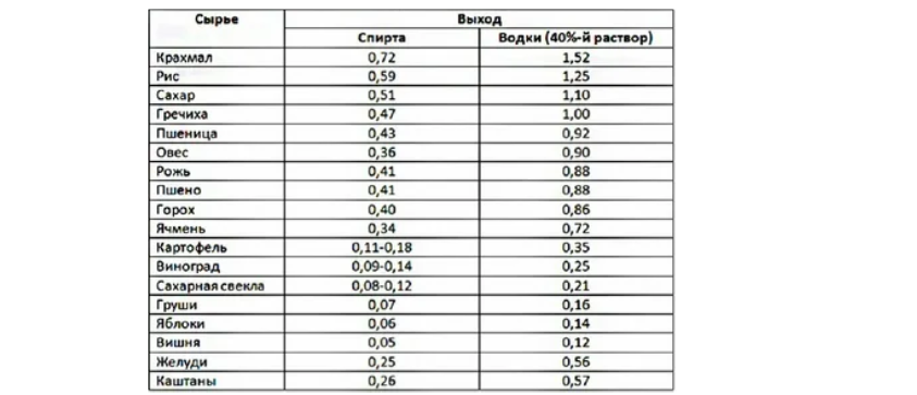 
Таблица 1 — Ориентировочный выход спирта и водки (в литрах) из 1 кг разного сырья
