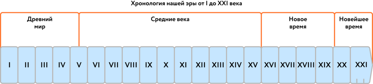 Лента времени