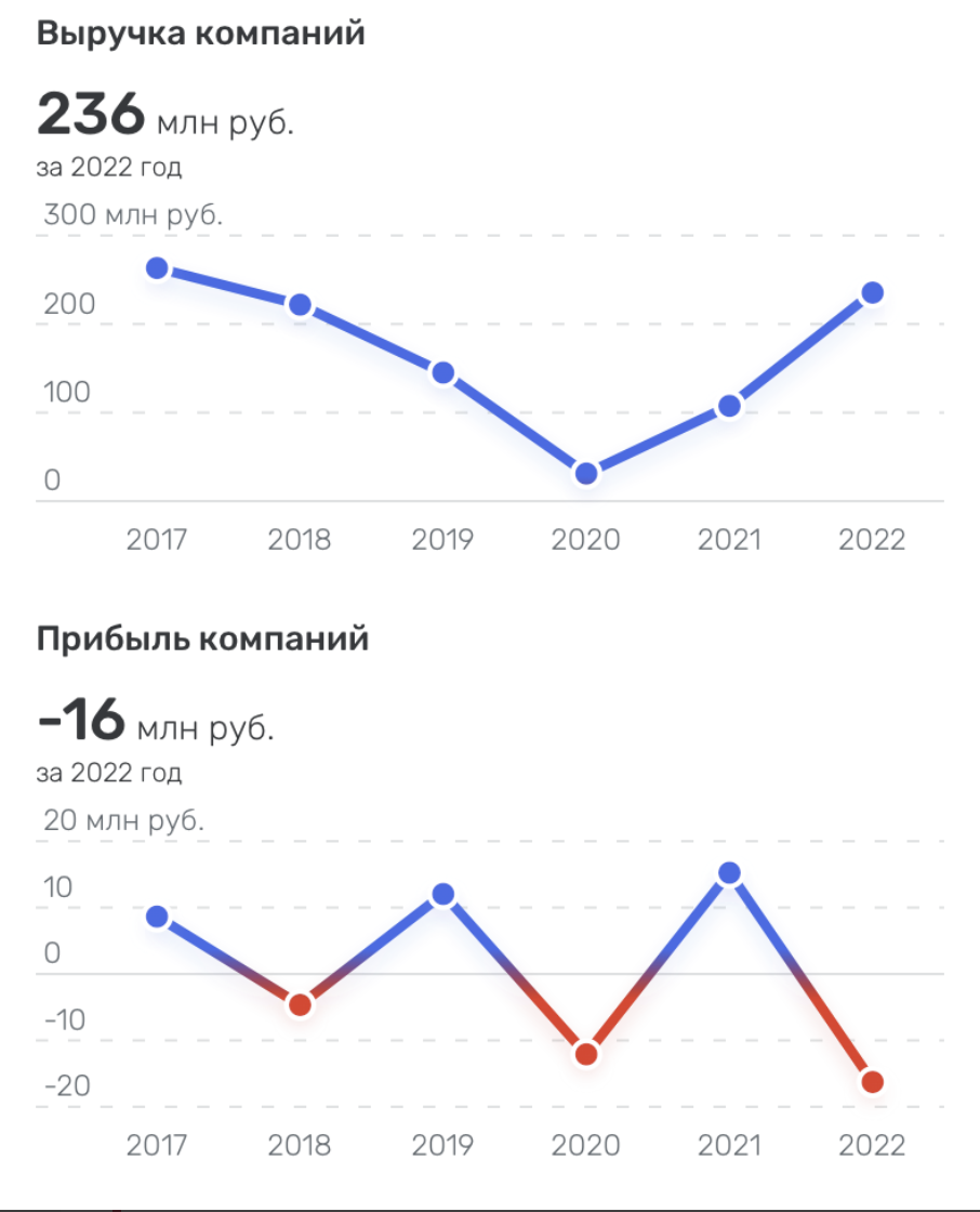 Скриншот с сайта rusprofile.ru
