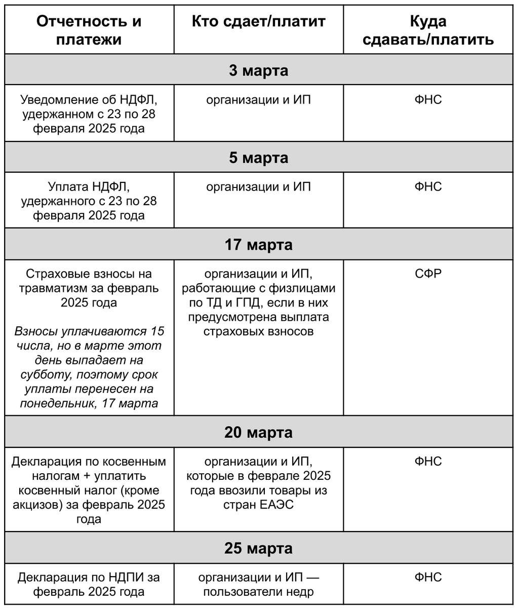 Памятка по сдаче отчетности в марте 2025, 1