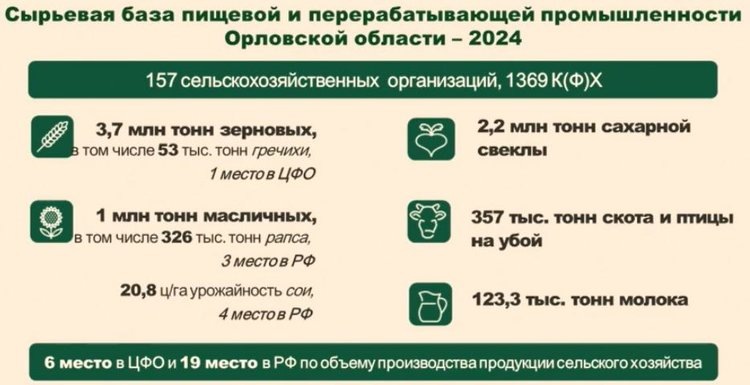    Орловская область стала лидером по сбору гречихи в ЦФО по итогам 2024 года