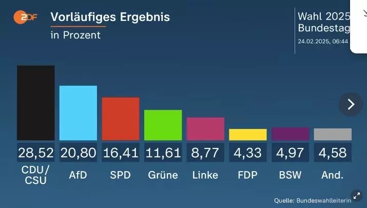 ХДС/ХСС сформирует правительство в Германии, но не с АдГ. Фото: zdf.de