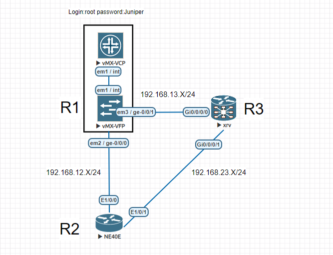crypto key generate rsa
ssh server v2
line console transport input all
 Приведенные выше команды предоставят нам полное подключение по SSH извне виртуальной машины, которую я использую. Моя виртуальная машина EVE-NG и моя виртуальная машина Linux (Kali Linux) настроены как NAT, и я буду запускать настройку автоматизации на Kali Linux. Поскольку мой NAT использует подсеть 192.168.13.0/24, я изменил адреса интерфейса между маршрутизаторами на 10.0.XY. X, вместо 192.168.XY. Х-пул. Все 3 устройства подключены к узлу Management(Cloud0), что обеспечивает их подключение к моему Kali Linux.  