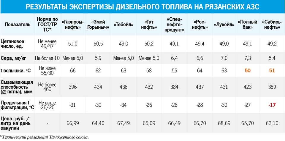    Результаты экспертизы дизельного топлива в Рязани.