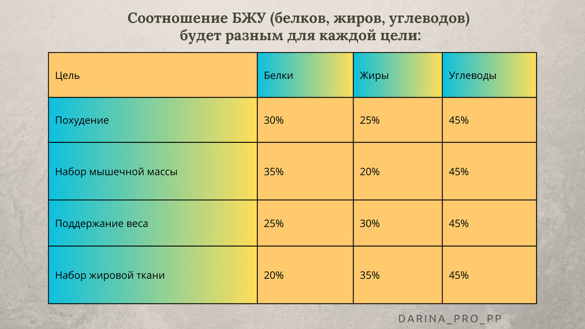 Соотношение белков жиров и углеводов  - похудеть, набраьб мышечную массу, набрать жировую ткань, поддржание веса