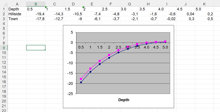 Фото 1.  Результаты замеров глубины промерзания в Улан-Баторе. Из архива автора