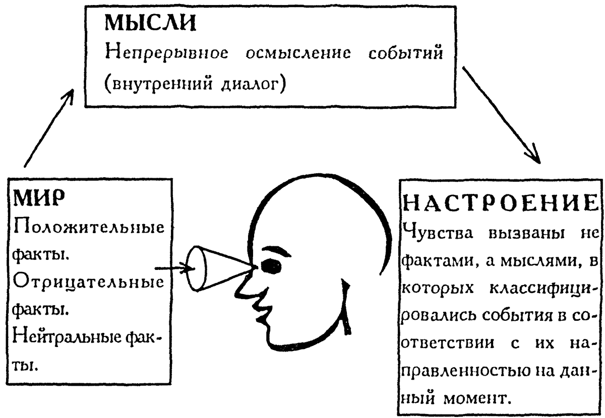 Механизм воздействия на мысли и настроение