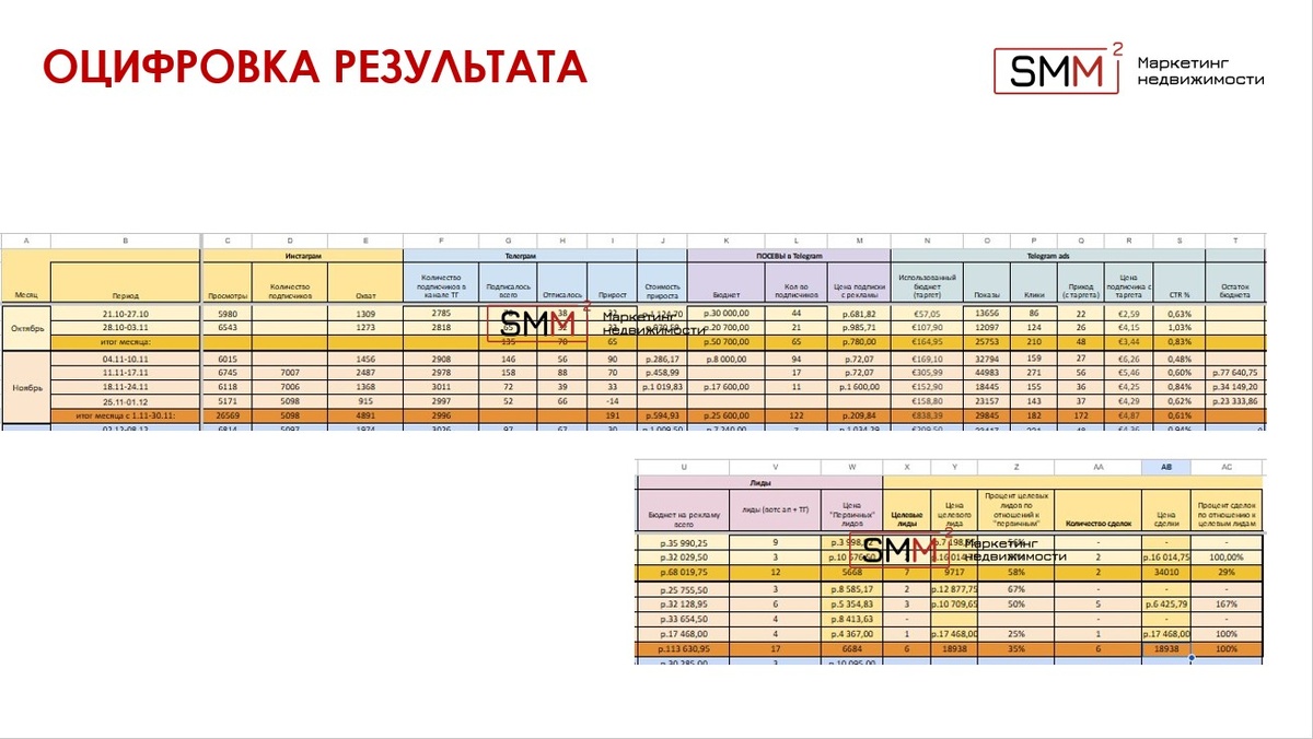 Результат СММ продвижения сводится в таблицы еженедельно
