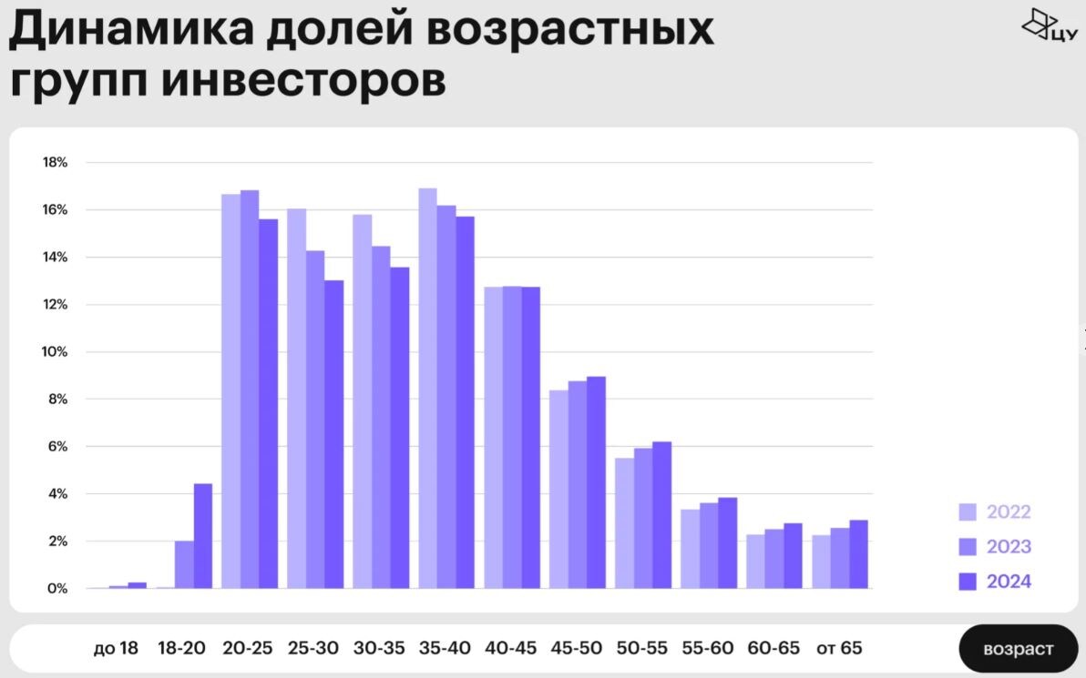 Данные ЛИИ Центрального университета