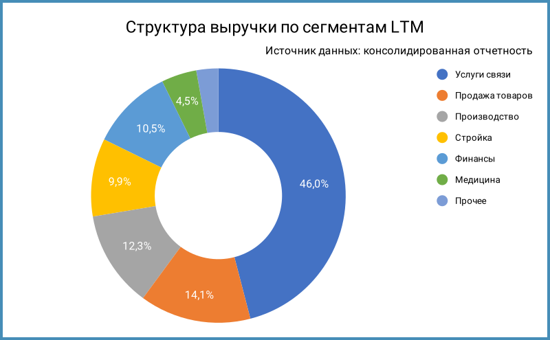 Структура выручки по сегментам.