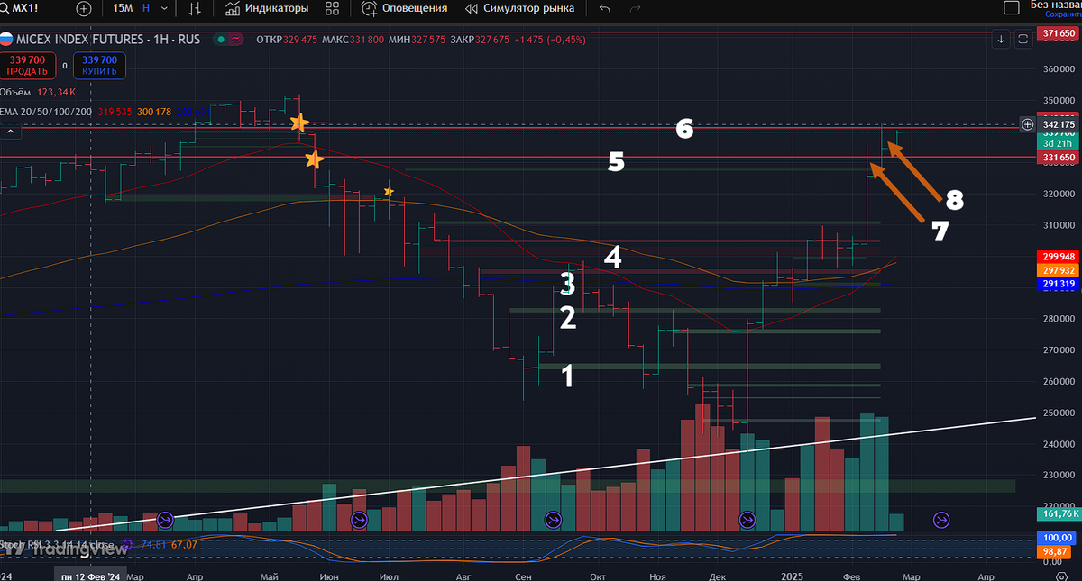 Фьючесрс на Индекс Московской Биржи: недельный таймфрейм
