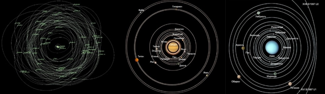Юпитер, Сатурн и Уран с орбитами спутников.