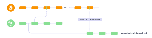 Более яркая метафора заключается в том, что временная метка сети Bitcoin — это система записи игр, где фиксируются все финишные времена игроков. Если игрок захочет подделать свое финишное время, сеть Bitcoin обнаружит, что его время прибытия неверно, и откажется. Если подделка будет принудительной, необходимо создать форк, который будет длиннее сети Bitcoin, что практически невозможно сделать с точки зрения затрат. Еще одним преимуществом этой технологии является то, что она может значительно сократить время, необходимое для передачи залога в цепочку POS, а также сделать его более устойчивым к цензуре. В рамках конкретного соглашения о залоге проект принимает удаленный залог капитала. Так называемый удаленный залог капитала означает блокировку заложенных биткойнов в контракте на цепочке биткойнов. Когда залогодатель нарушает соглашение о цепочке PoS, биткойны, заложенные нарушителем, будут оштрафованы на цепочке биткойнов. Основная технология, используемая для достижения этой цели, — эмуляция ковенанта Bitcoin, которая по сути является техническим усовершенствованием, основанным на характеристиках UTXO Bitcoin. Конкретные технические детали не раскрываются. Согласно пути, указанному на официальном сайте, вы можете в основном обратиться к следующему пути.