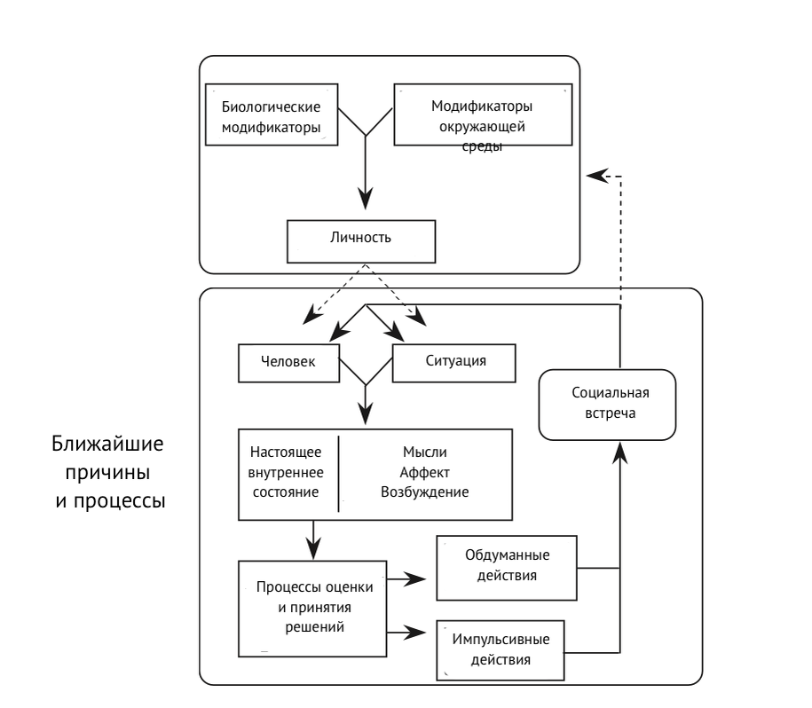 Рисунок 1 Общая модель агрессии. Из Anderson, C.A., Anderson, K.B., 2008. Мужчины, нападающие на женщин: специфичность цели, общность агрессивного поведения. Aggressive Behavior 34, 605-622. Перепечатано с разрешения.