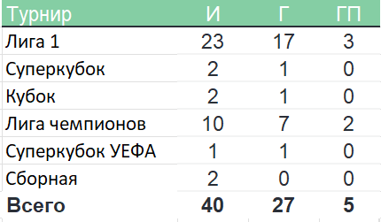 Статистика Мбаппе