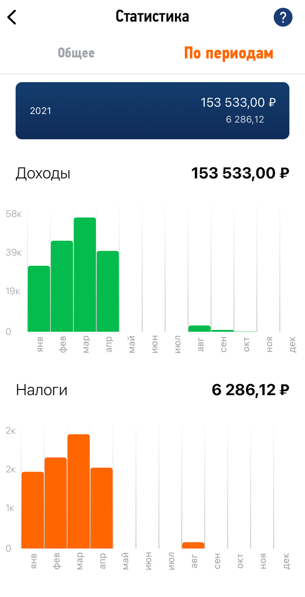 за 4 месяца 153к очень даже неплохо, учитывая что я сидела в декрете и тратила по 10мин в день