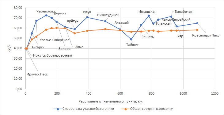 Построено автором по данным Туту