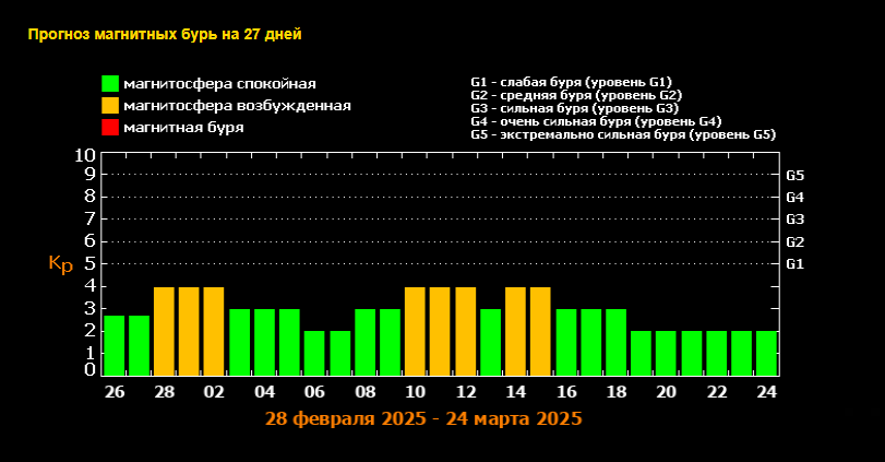 Прогноз от Лаборатории солнечной астрономии ИКИ и ИСЗФ