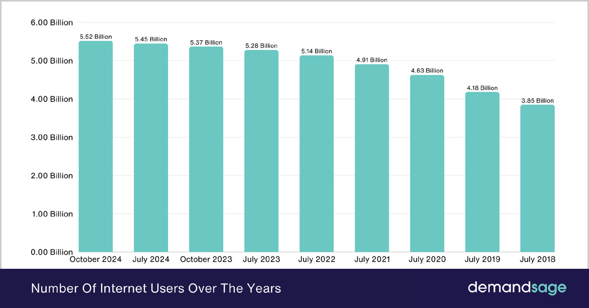 Примерно 5,52 миллиарда человек по всему миру пользуются Интернетом.

Всего за последние три месяца число пользователей интернета в мире выросло на 70 миллионов по сравнению с 5,45 миллиарда в июле 2024 года.

За последние шесть лет популярность интернета значительно возросла. В июле 2018 года насчитывалось 3,85 миллиарда пользователей, то есть с тех пор в интернете появилось на 1,67 миллиарда человек больше, что отражает постоянное глобальное распространение интернета. 

По данным на февраль 2025 года, численность населения мира — 8,2 миллиарда человек.

Источник https://www.demandsage.com/internet-user-statistics/