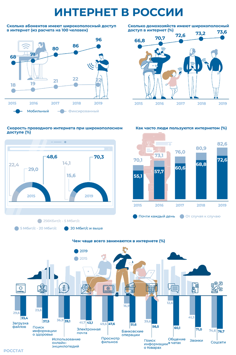 Рост мобильного интернета и изменение целей его использования
В день интернета публикуем инфографику с ключевыми цифрами по распространению широкополосного интернета, средней скоростью подключения, а также как интернетом пользуются граждане.

Если в 2015 году скорость «проводного» интернета часто не превышала 5 Мбит/с, сейчас скорость у абсолютного большинства — свыше 20 Мбит/с. За последние четыре года число пользователей мобильного интернета выросло с 68 до 96 на 100 человек.

В 2015 году 7 человек из 10 иногда выходили в сеть, а в 2019 столько же пользовались интернетом уже ежедневно. 77% россиян в первую очередь проверяют соцсети, 71% используют интернет для звонков, более половины ищут информацию о различных товарах и пользуются банковскими услугами. 

Источник https://rosstat.gov.ru/folder/70843/document/100659