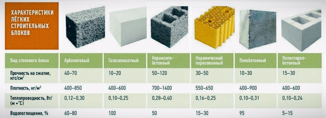 Характеристики строительных блоков.