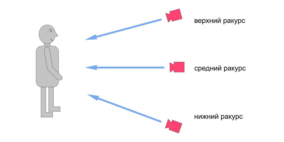 Ракурс - положение камеры относительно объекта съёмки