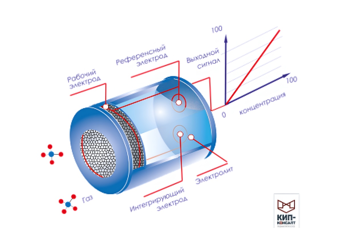 Схема работы электрохимического сенсора