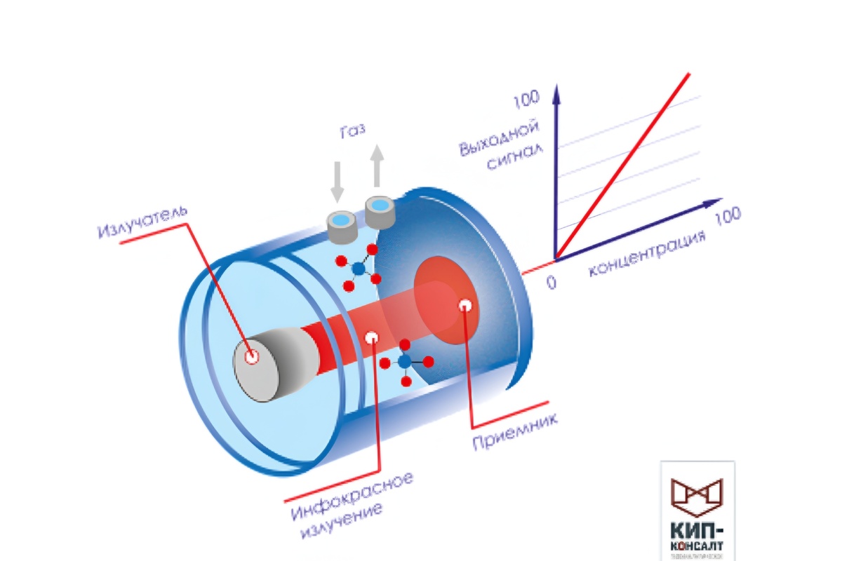 Схема работы оптического (инфракрасного) сенсора