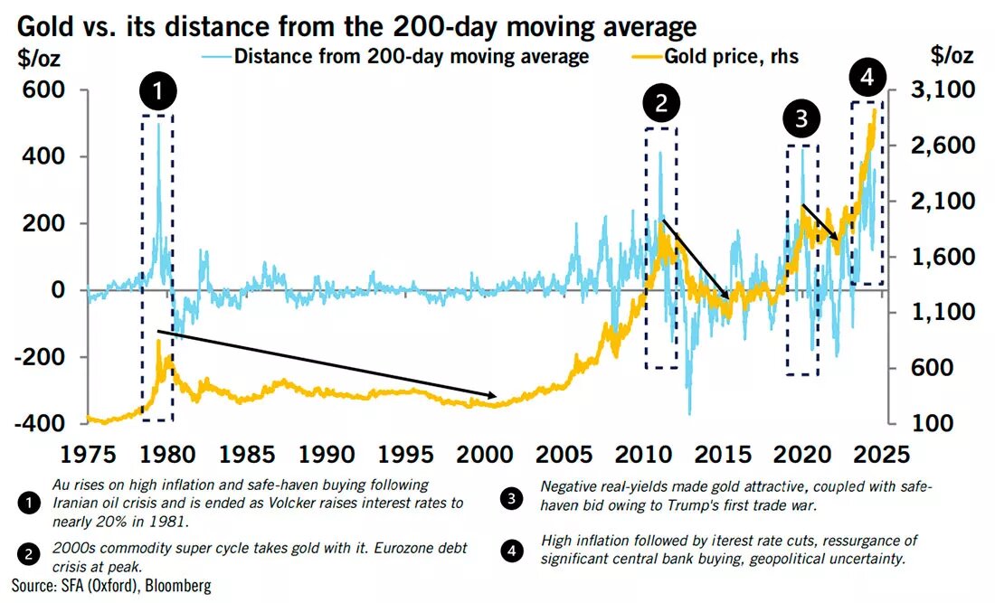 Золото и 200-дневная скользящая средняя / график © Эрнест Хоффман