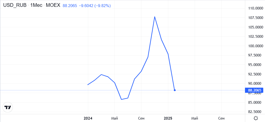 курс 25.02.25  на 12.55 МСК.