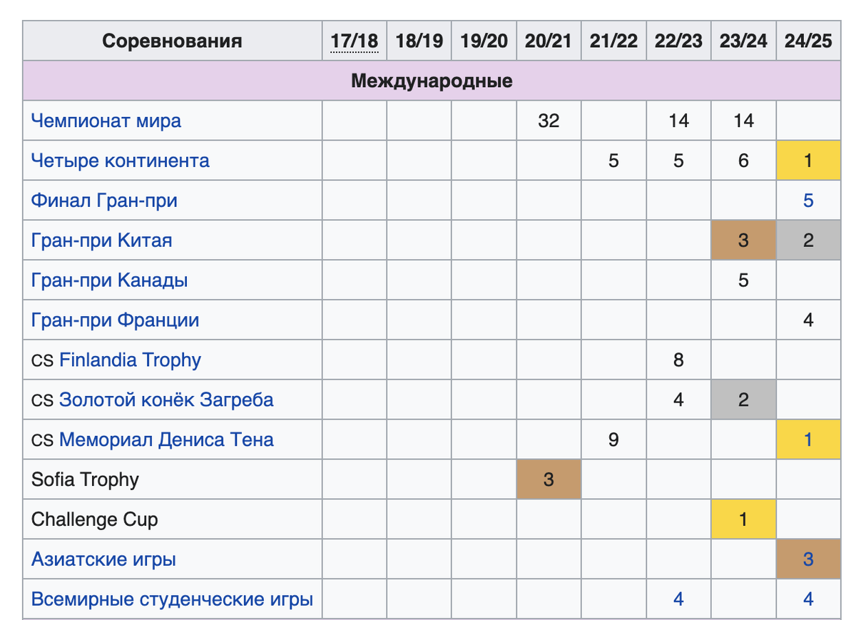 Результаты Михаила во взрослых