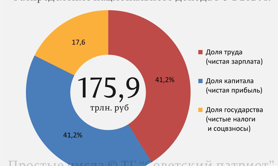 Почему в СССР хватало на всё, а сейчас только на "пушки вместо масла"?