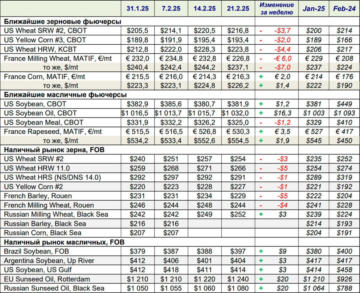 Ближайшие зерновые и масличные фьючерсы, наличный рынок зерна и масличных FOB 25.02.2025