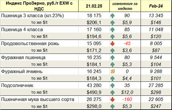 Индекс ПроЗерно, руб./т EXW с НДС 21.02.2025