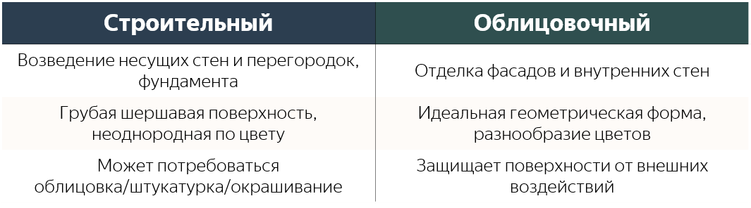 Таблица 1. Назначение кирпича