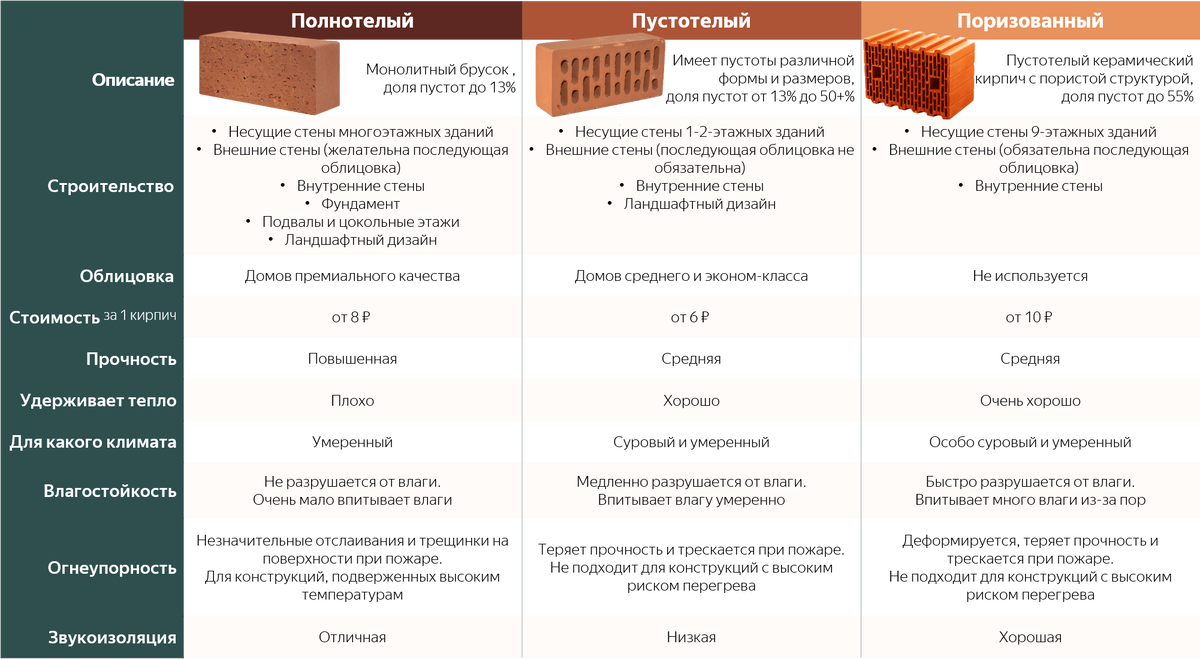 Таблица 2. Вид кирпича