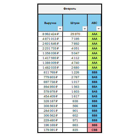 Пример ABC-анализа (А-топы, B-хромают, С-неликвид)