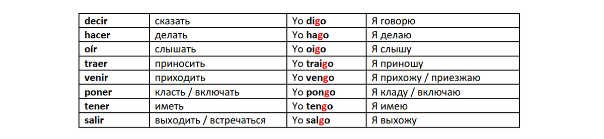 В 1 лице ед. числа у всех у них в корне появляется буква G. 