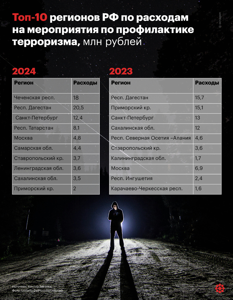 Расходы регионов РФ на мероприятия по идеологической профилактике терроризма. | @octagon.media, 2025