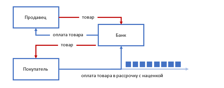 Так выглядит реализация контракта Мурабаха (источник: alt-invest.ru)