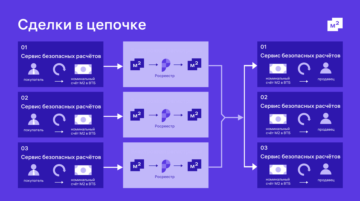 С помощью комнаты сделки в личном кабинете М2 можно проводить цепочки покупок и продаж жилья в разных комбинациях