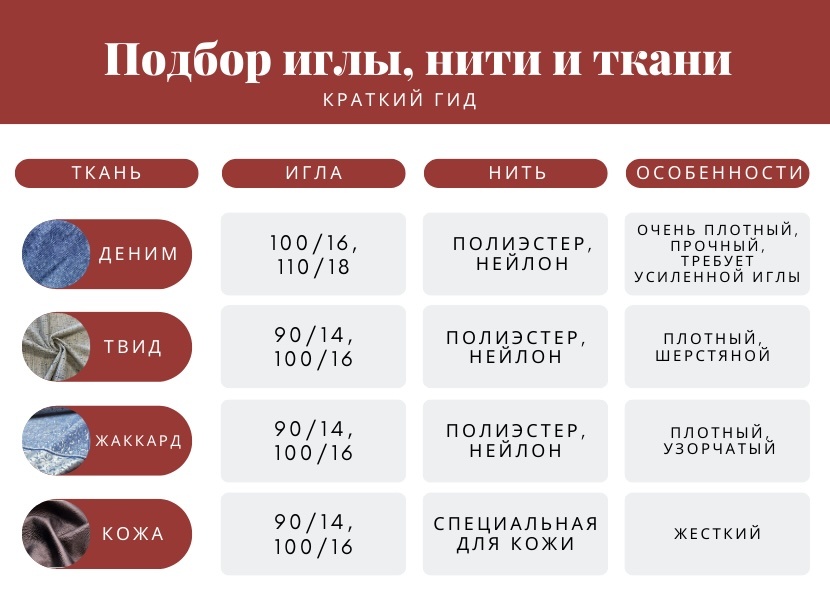 Таблица 1. Подбор иглы, нити и ткани. Краткий гид.