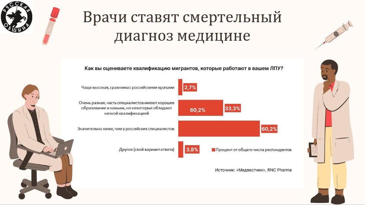 Опрос о квалификации приездих врачей - график "Русской Общины ZOV"