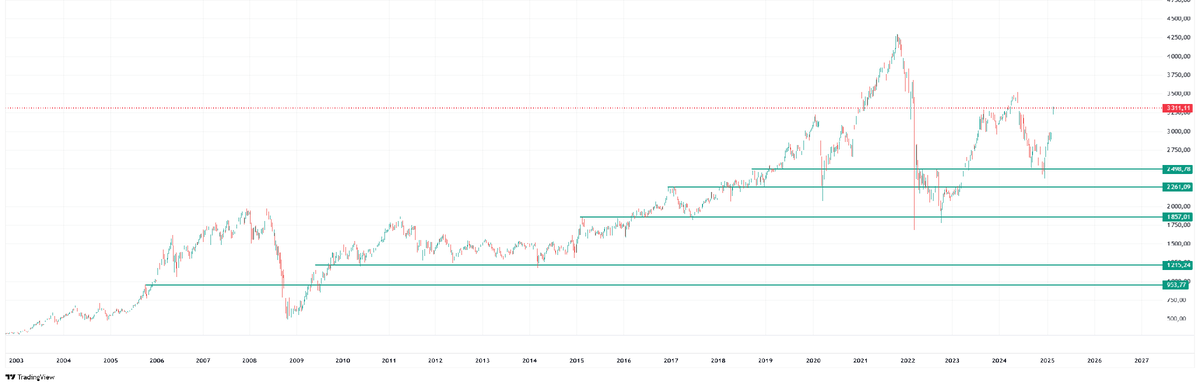 График 1 Индекс Московской биржи с уровнями покупки.