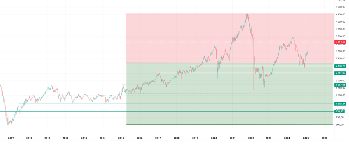 График 2 Индекс Московской биржи с выделенными зонами покупок и продаж.