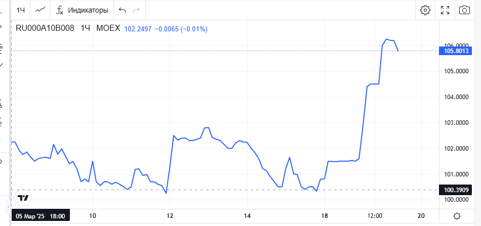 Стоимость облигации на  20.03.2025 г. - до открытия торгов