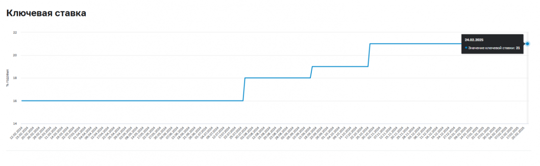  Источник: Банк России