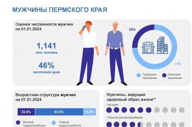   Мужчины Пермского края. Инфографика